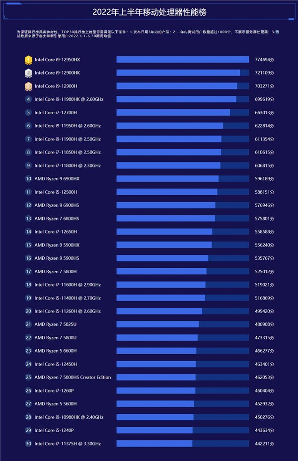 鲁大师发布上半年电脑排行：AMD 3995WX CPU 性能第一