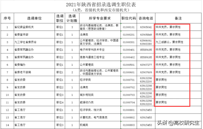 陕西选调396人，陕师大登顶，西电仅14人，食品专业录取人数最多