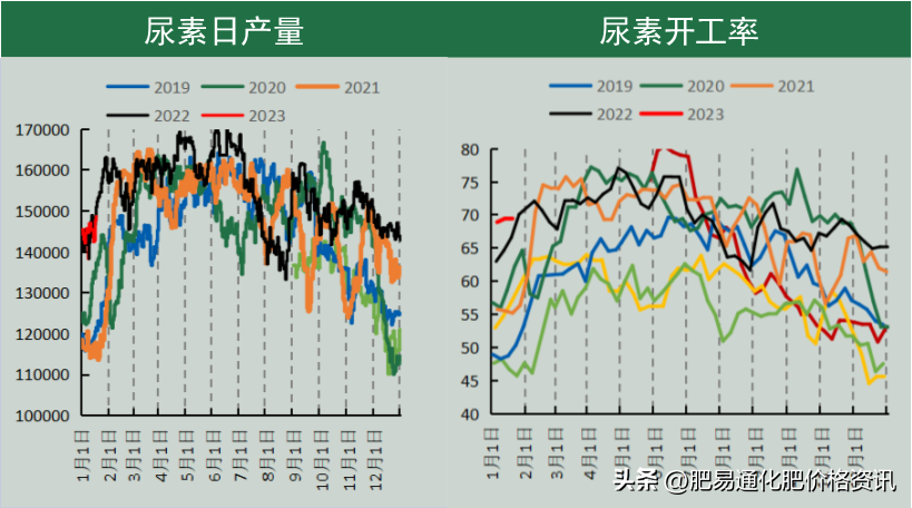 「尿素期货」供应持续增加 期价涨势放缓