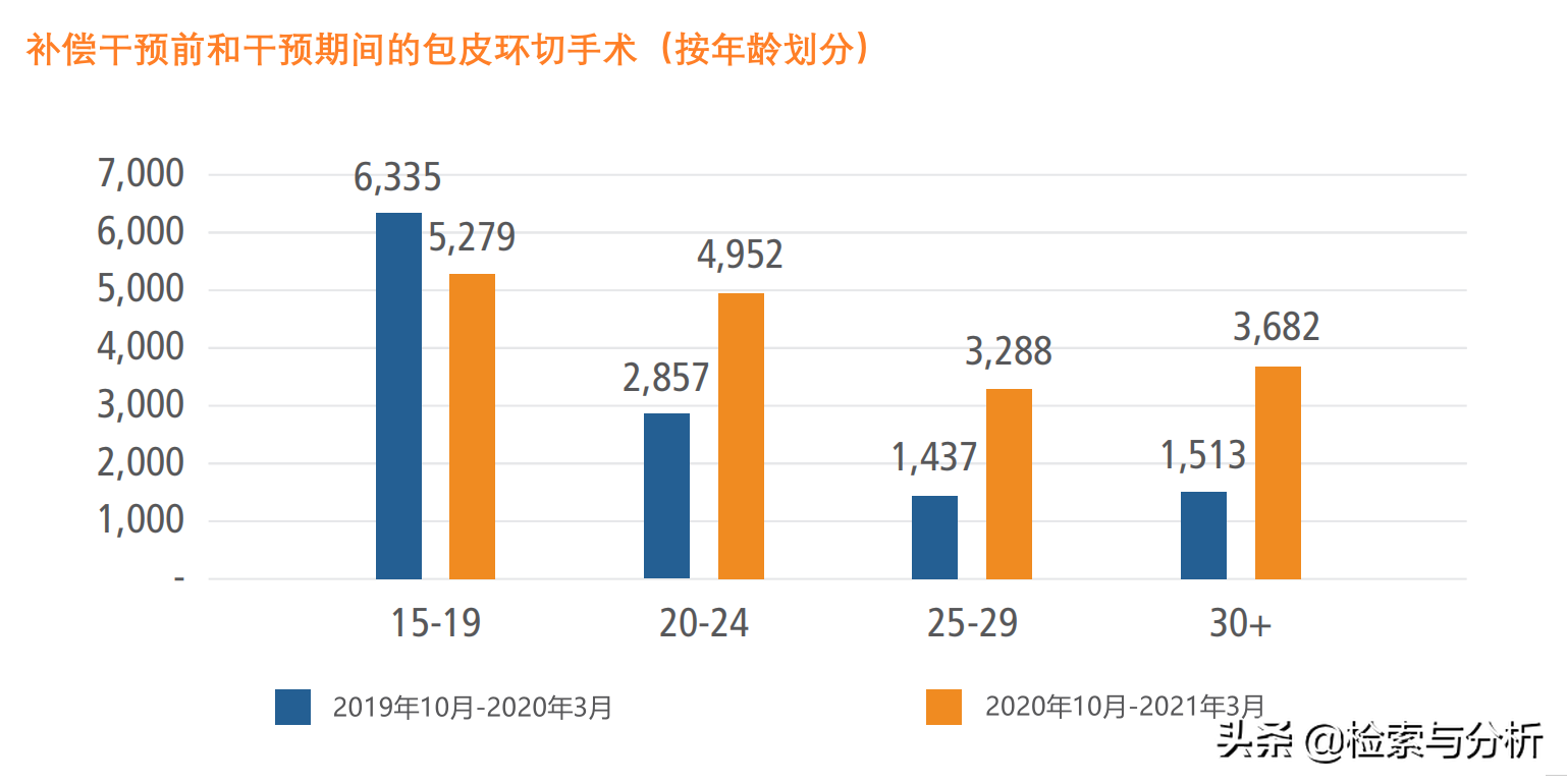 撒哈拉以南，世卫组织正推动包皮环切手术