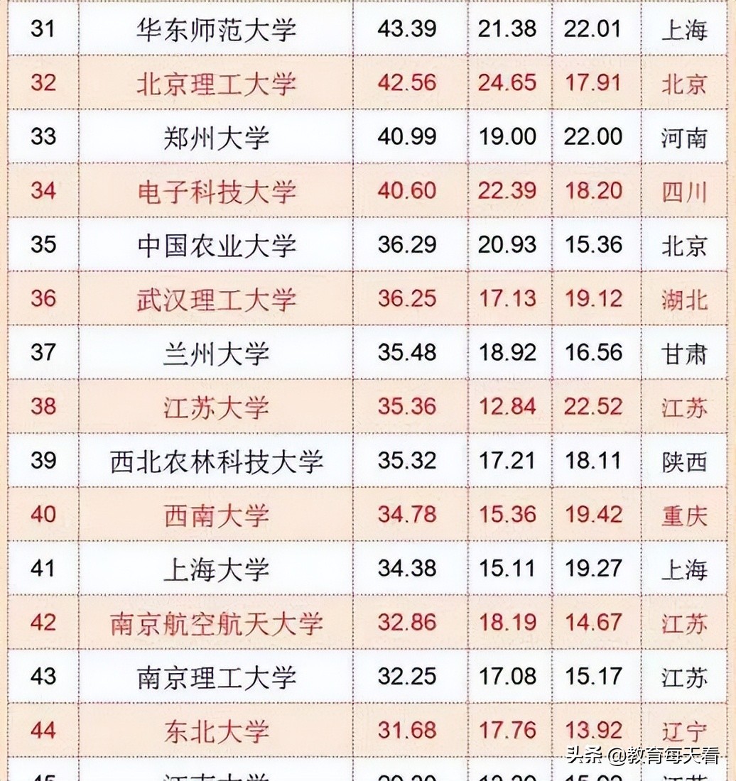 我国“100强高校”排名出炉，武大成为黑马，中科大却发挥失常