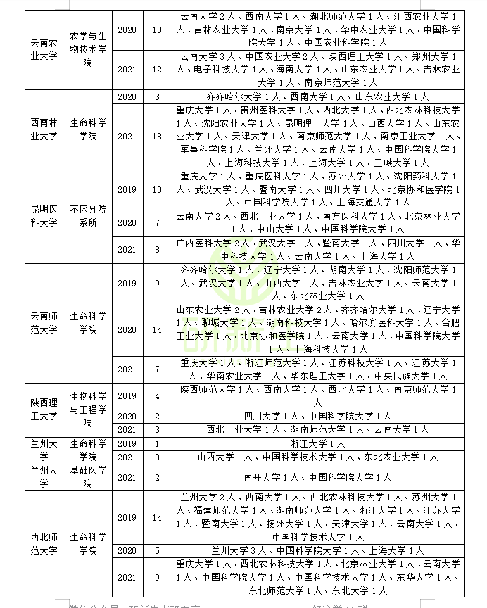 生物化学与分子生物学调剂信息：近三年调剂录取情况分析