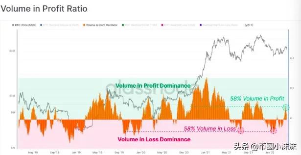 尽管市场下跌，但四分之三的 BTC 地址仍在盈利：Glassnode