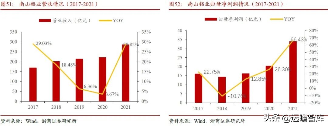 内外互补，电解铝：受益全球能源危机，供需边际向好