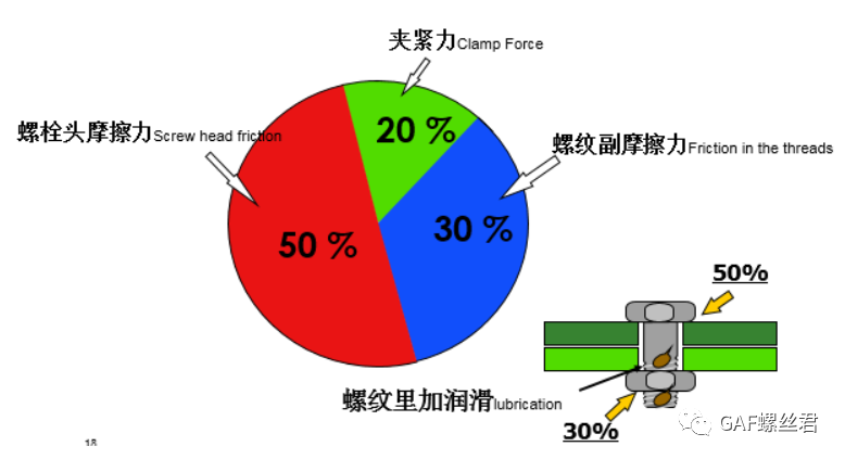 美系（含特斯拉）螺栓摩擦系数测试和要求