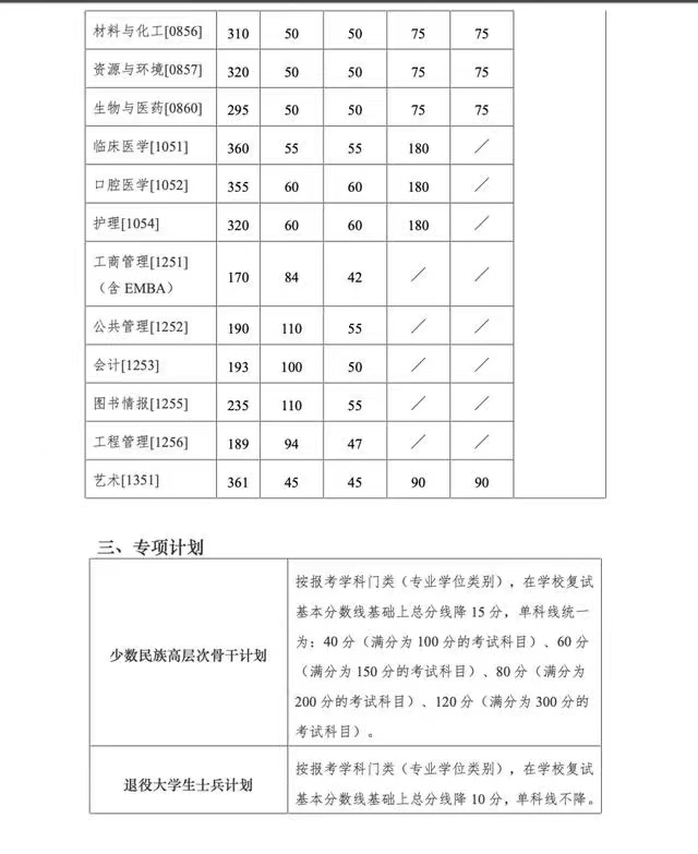 南京大学公布2022年考研复试基本分数线，金融410分、经济学390分