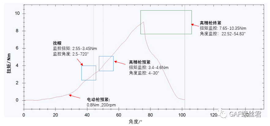 「拧紧工艺专栏」装配曲线扭矩超监控窗口上限原因分析