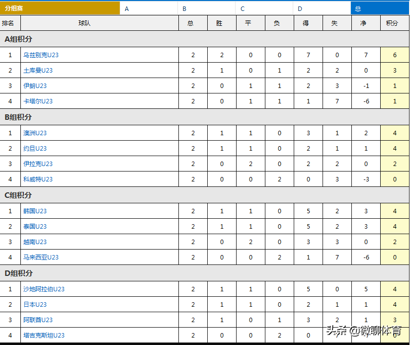 u23亚洲杯赛程积分榜(U23亚洲杯最新积分榜：东道主两连胜，韩国被爆冷，沙特力压日本)