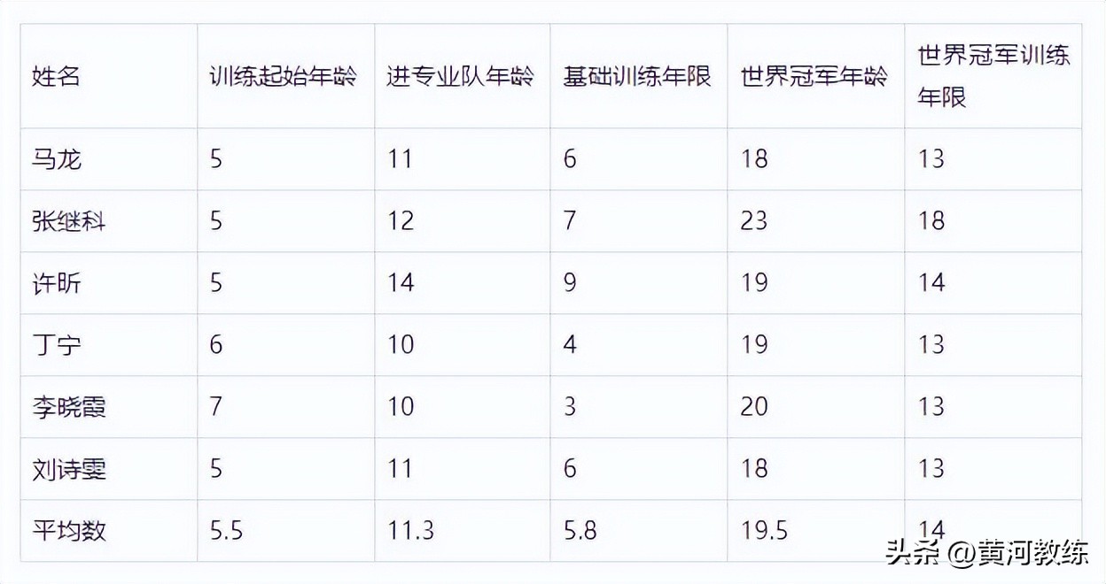 10岁小孩学乒乓球几天一次(乒乓球几岁可以开始学？)