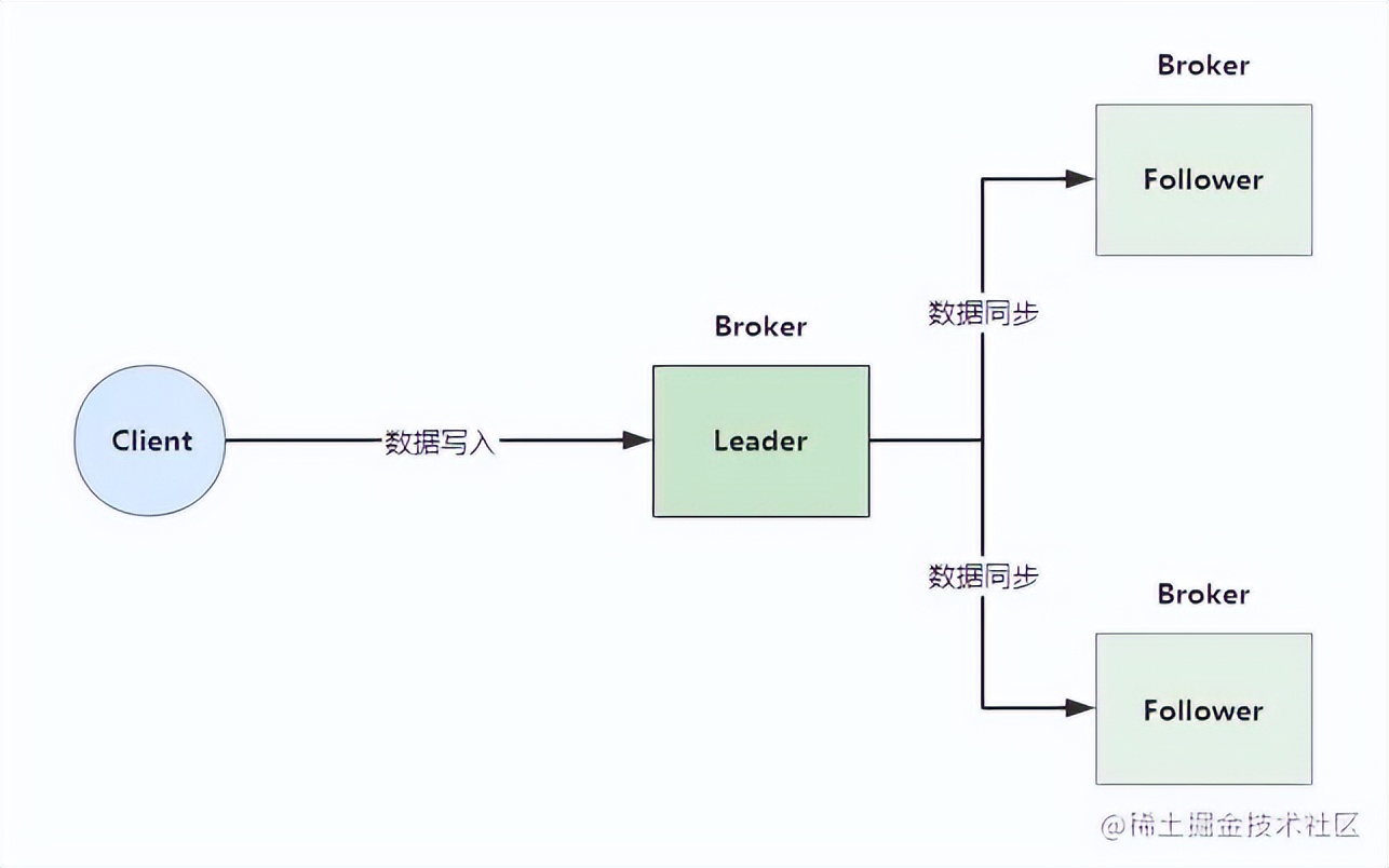 原来RocketMQ高可用设计是这么玩的