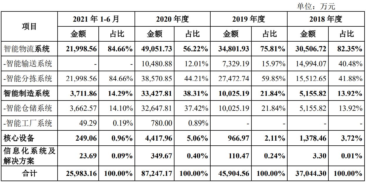 科捷智能、电生理、华大智造、德邦科技四家科创板企业获批文