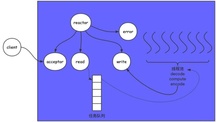 面试项目：如何实现一个后端多线程网络服务器框架