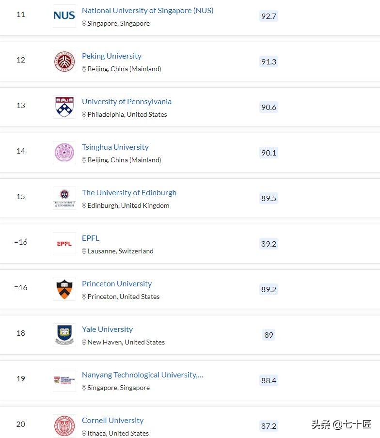 QS世界大学排名来啦！北大清华复旦交大浙大中科大上榜