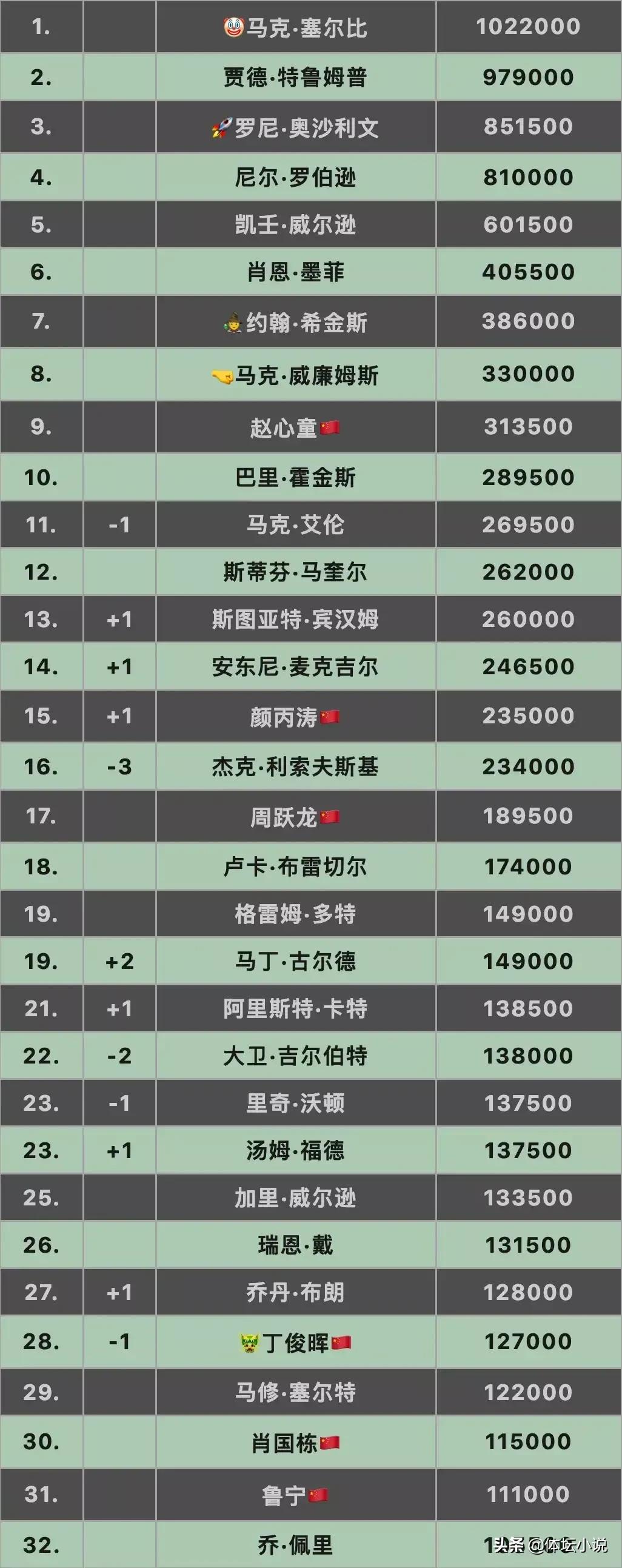 斯诺克真实实力排名,丁俊晖暴跌,颜丙涛第15