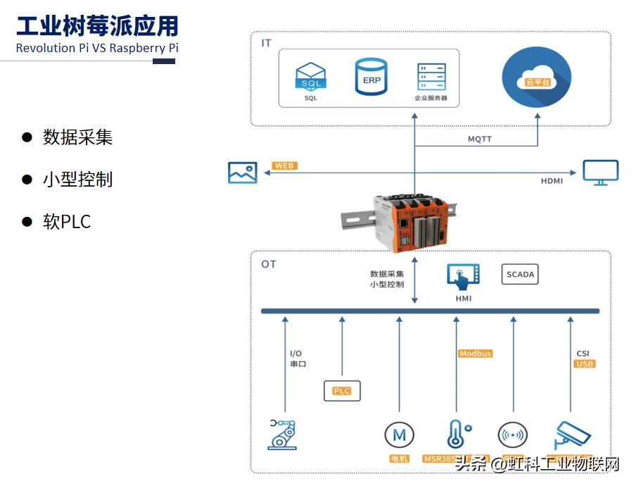 简单几步教您实现为工业树莓派共享网络