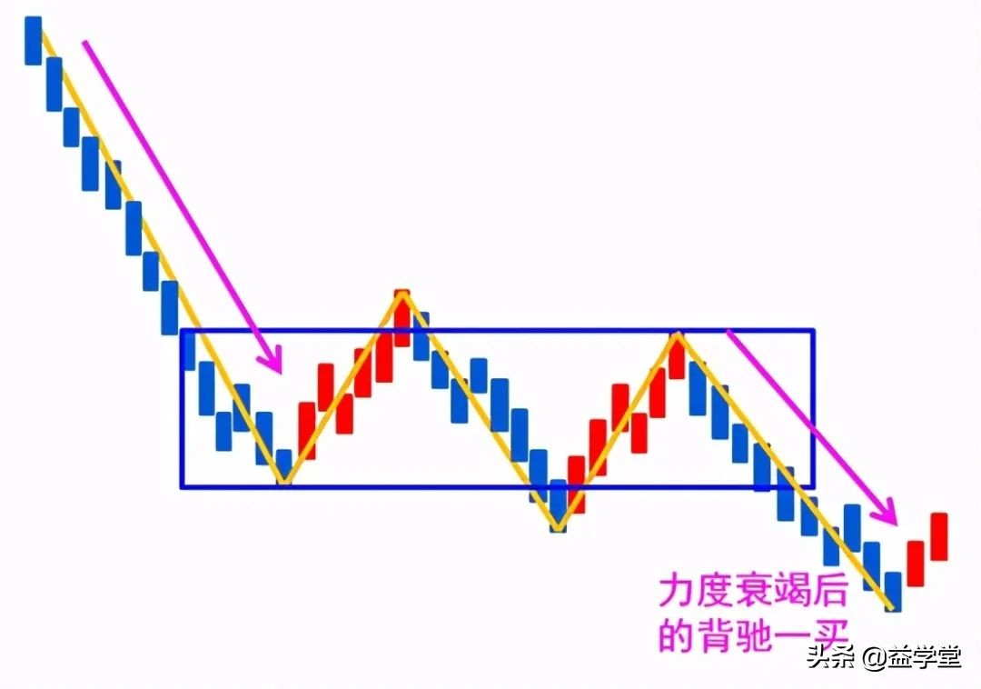 学会掌握这四种K线见底走势，助你轻松识别股票起涨点