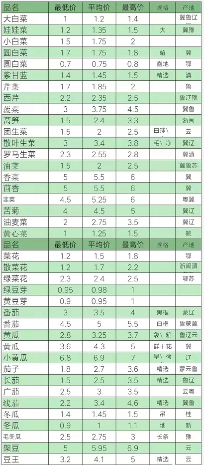 大年初六，为何肉价、菜价仍“居高不下”？蛋价却跌破4元防线