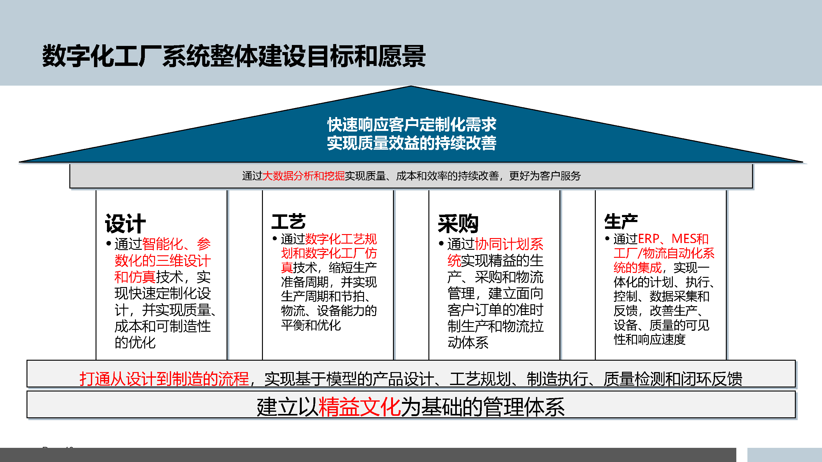 5.3.5-智能制造的数字化工厂规划