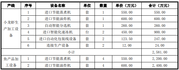 国联（益阳）食品有限公司水产品深加工扩建项目可行性研究报告