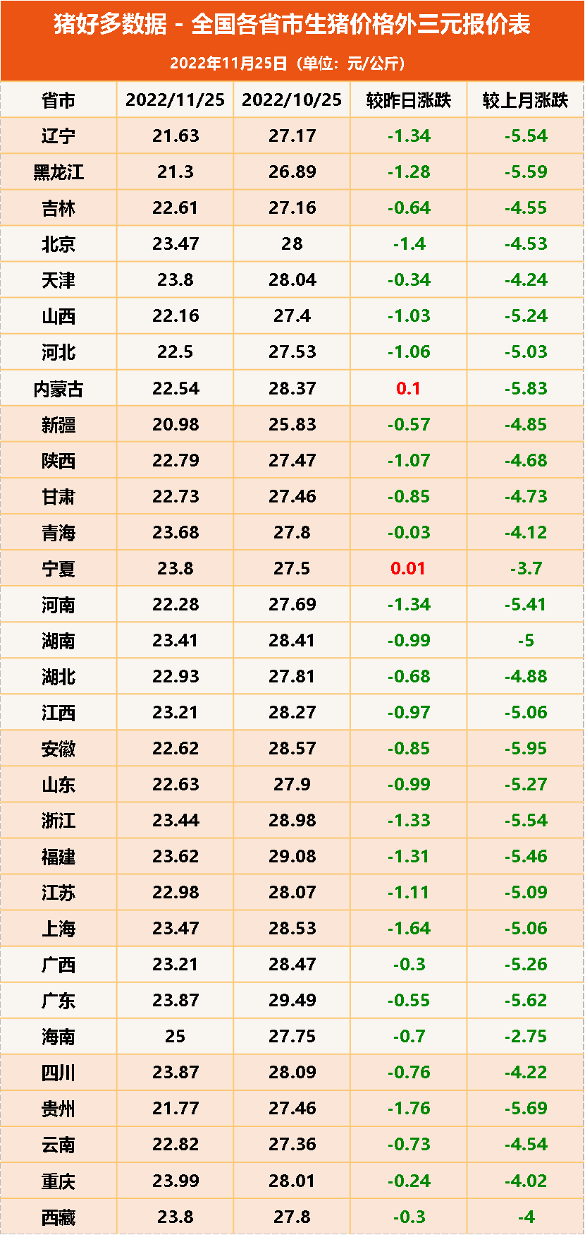 11月25日猪价“大滑坡”！12地狂跌一元，猪价何时触底反弹？