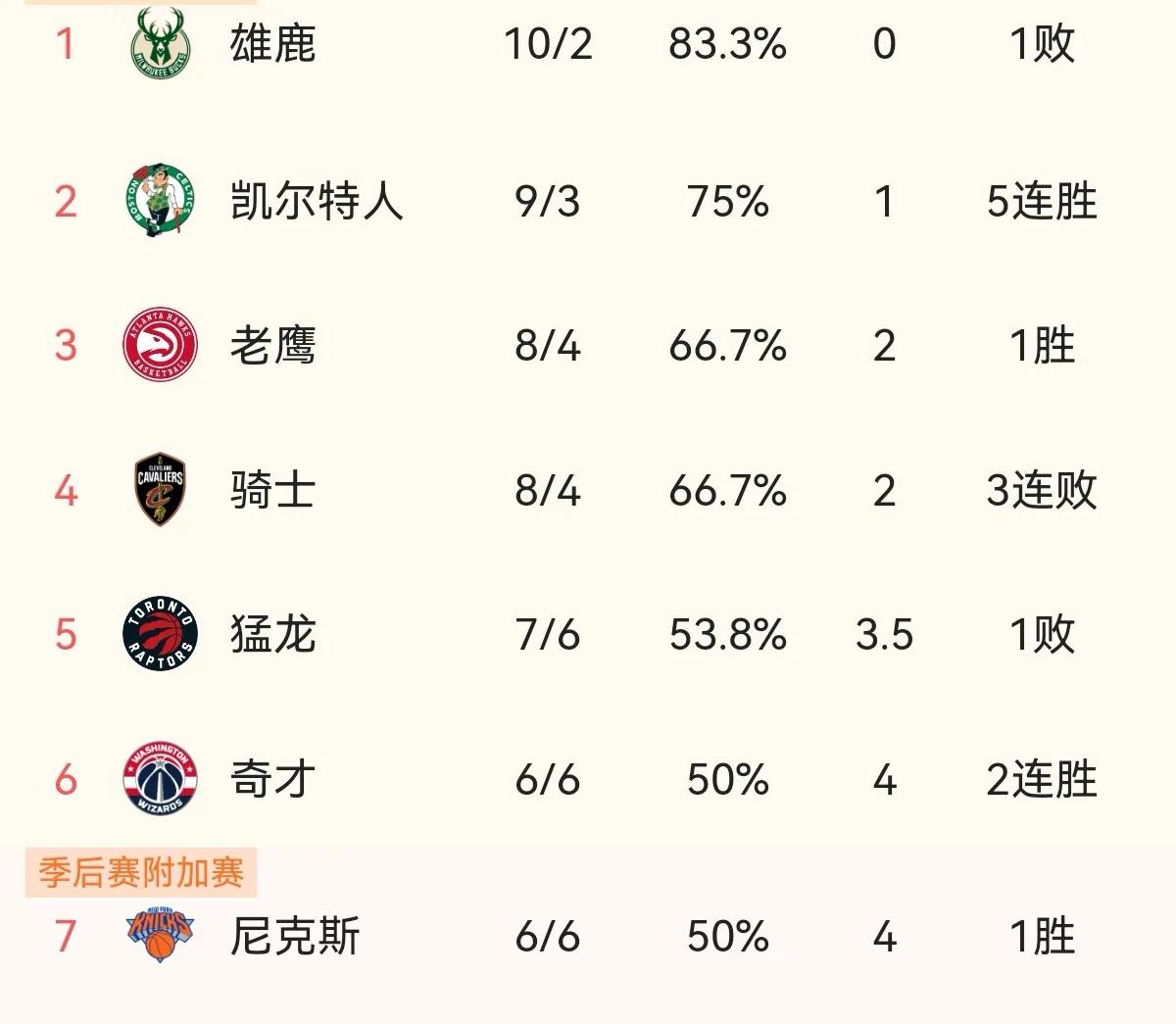 NBA东部排名榜更新：雄鹿榜首，绿军卡位成功升第2，篮网76人并列