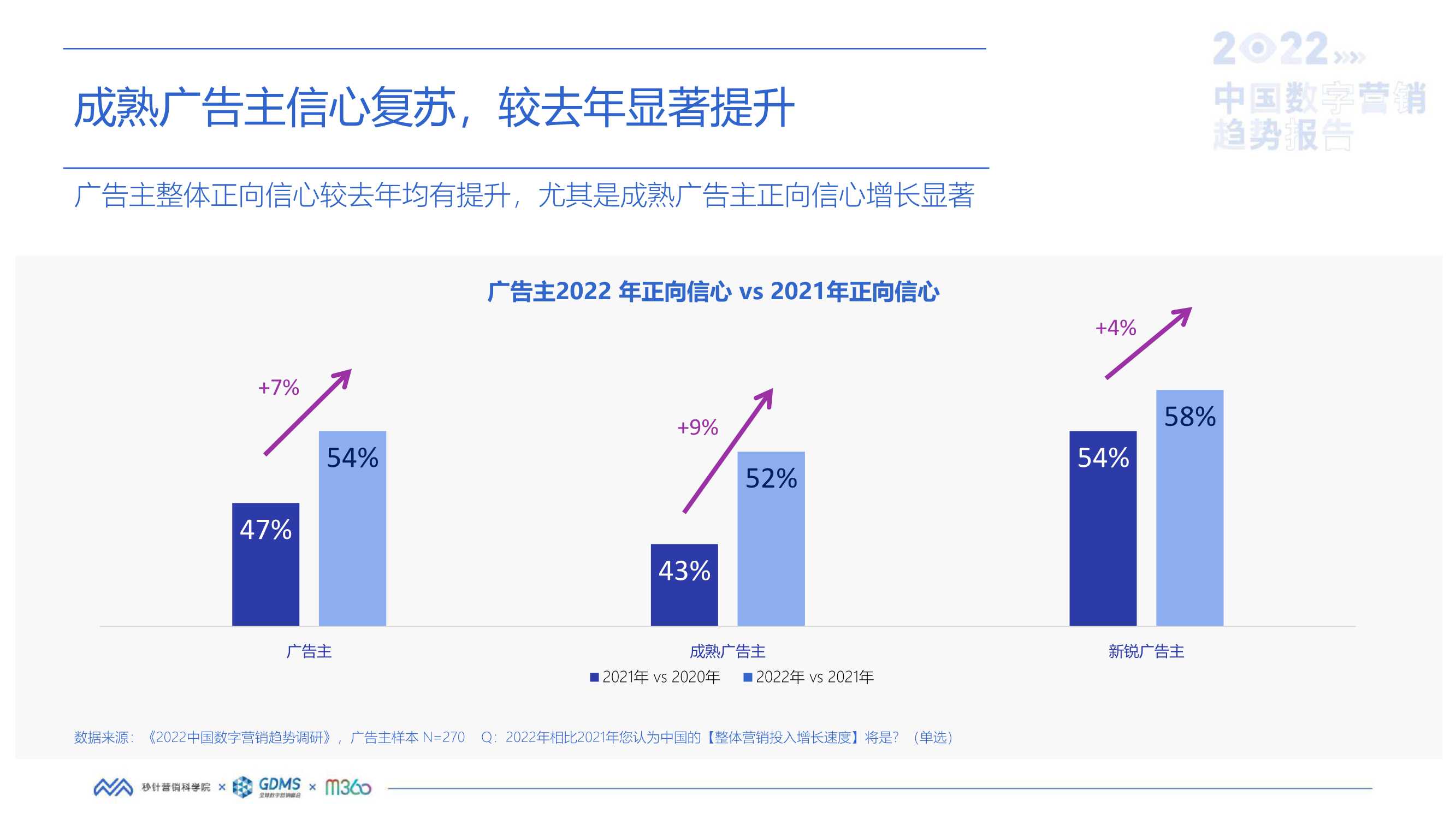 2022中国数字营销趋势报告（秒针营销科学院）