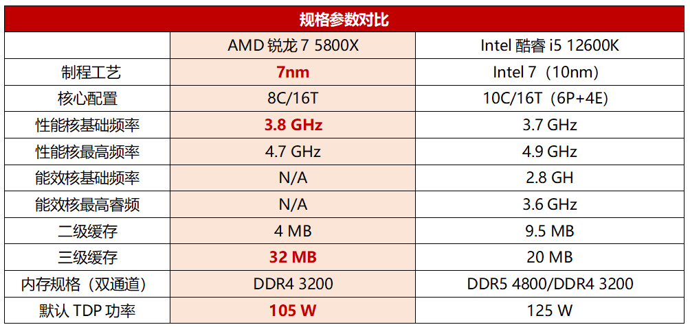 年末买电脑谁更香？锐龙7 5800X对上酷睿i5 12600K还是胜