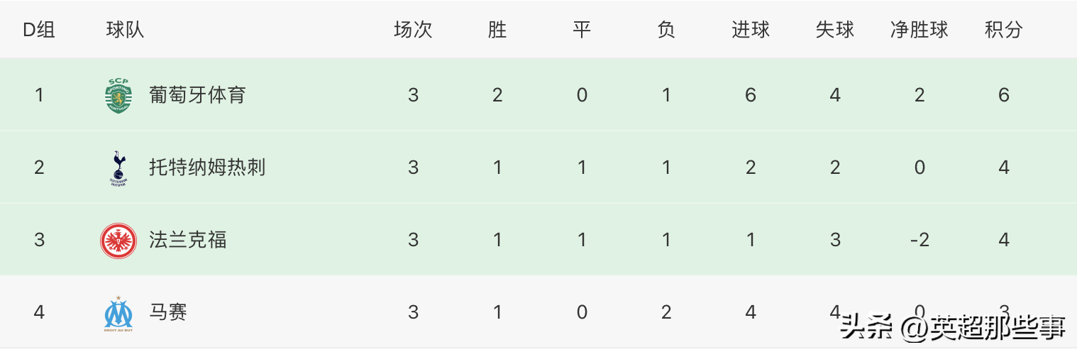 欧冠目前积分榜(欧冠最新积分榜：拜仁携大黑马豪取3连胜，国米力克巴萨攀升第2)