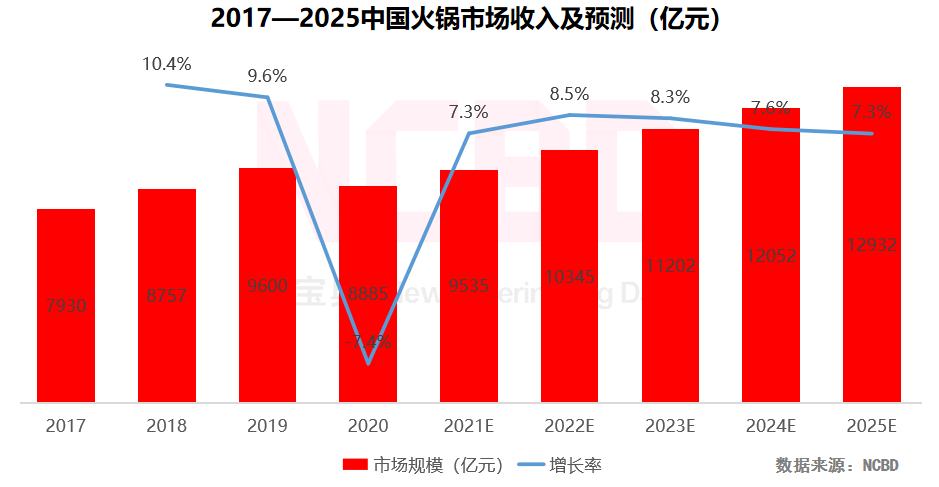 重庆火锅品牌（2022中国火锅行业发展报告）