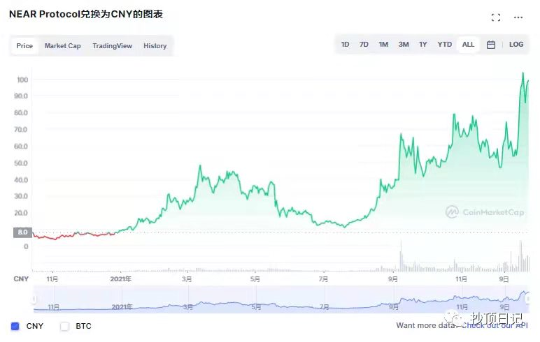 near币价格（near币值得购买）-第2张图片-科灵网