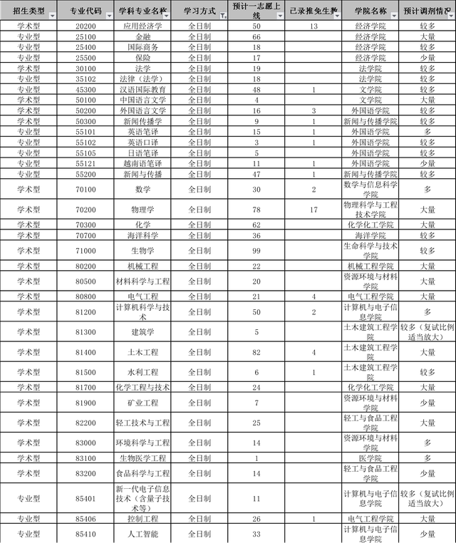 这所B区211院校2022年预计招收调剂考生近千人，包括77个专业