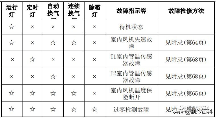 干货！美的空调技术维修手册大全