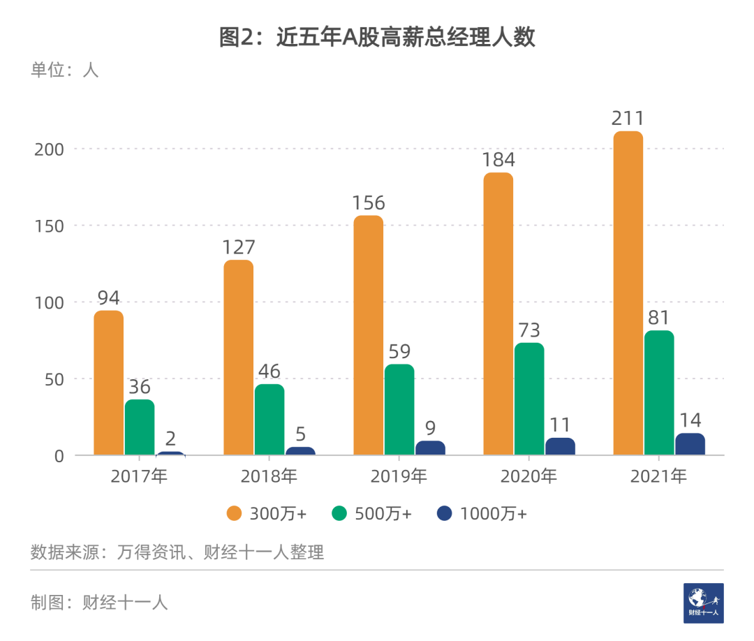 疫情之下，哪些行业的总经理赚得最多？