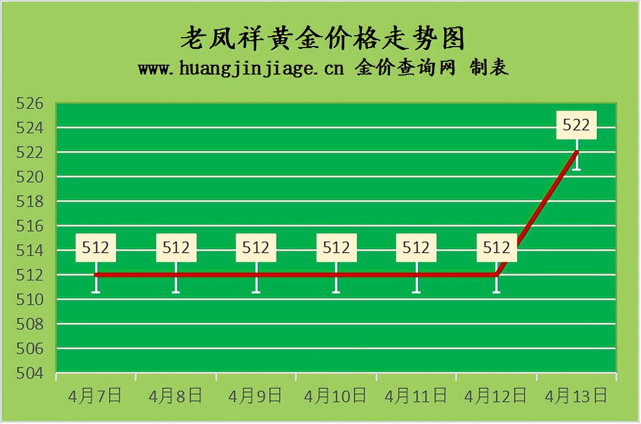 金价上涨 2022年4月13日今日金价及黄金回收价格查询