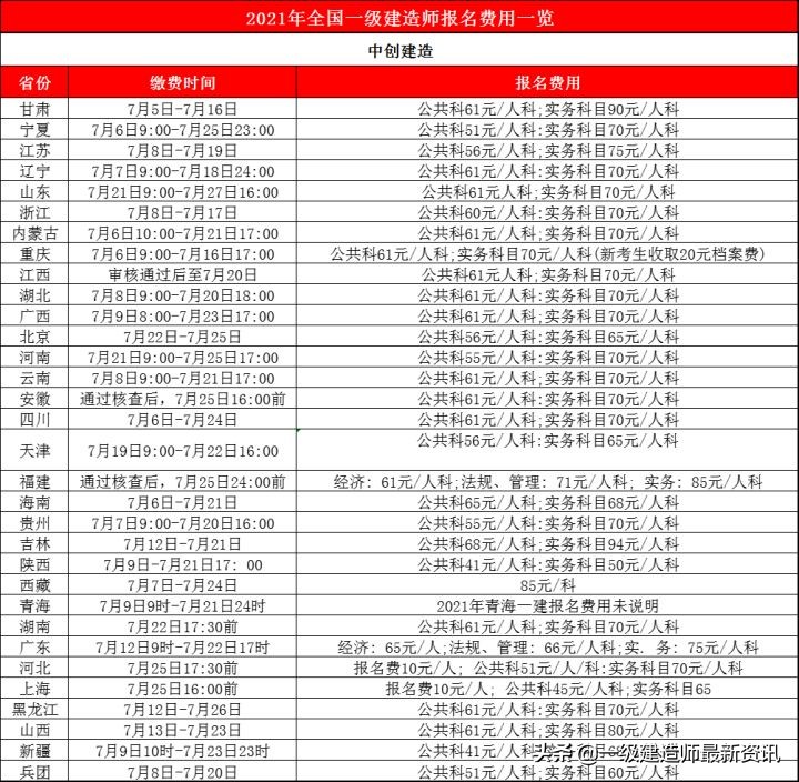 2022年一级建造师在哪报名？什么时候开始？