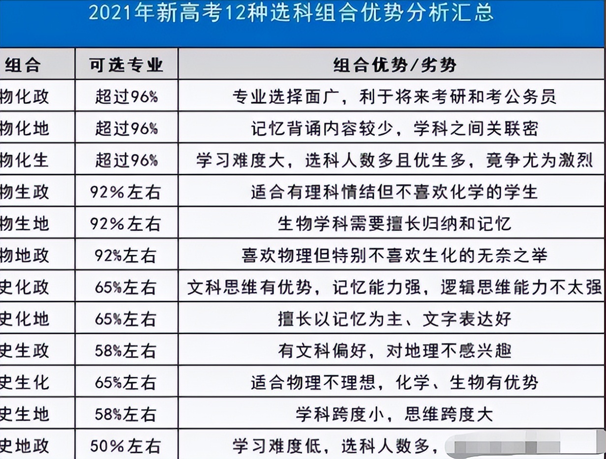 高考新模式3+2+1实施，两个科目受冷，两个科目的教师心里很担心