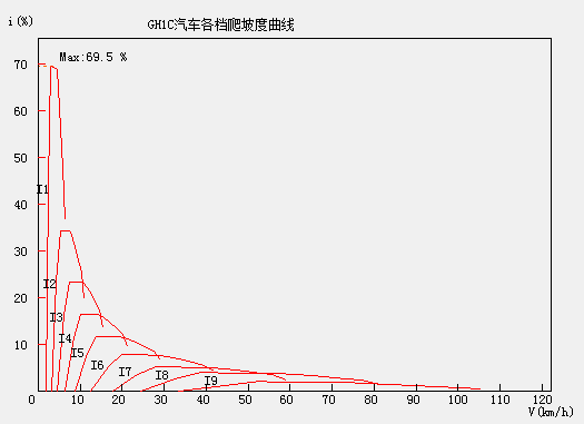 汽车动力性计算图表软件