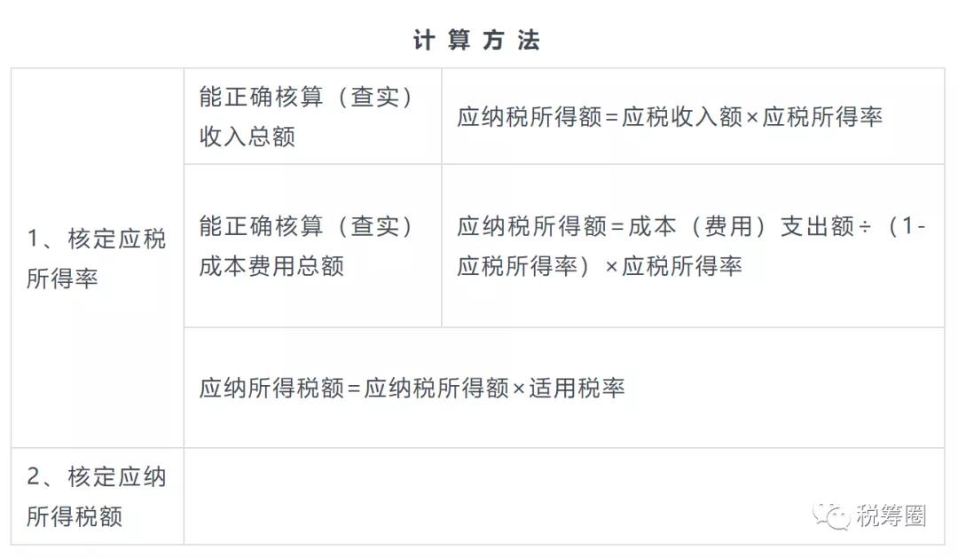 企业所得税征收方式核定表,企业所得税征收方式核定表怎么填