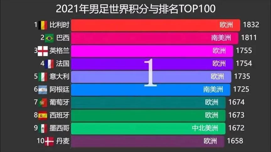 欧洲足球哪个国家厉害（官方公认足球世界排名第一的国家，竟然是“散装”的？）