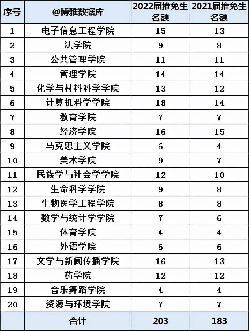 长安大学、广西大学、河工大、中南民大2022届本科生推免率汇总