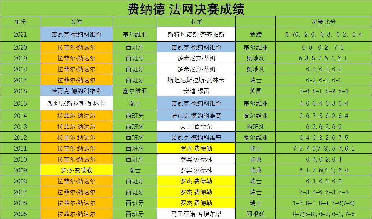 历届法网冠军亚军(网坛三巨头法网决赛战绩 费德勒和德约分别获得4个亚军 历史第一)