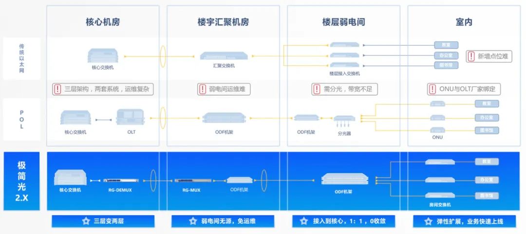 破局而立的以太全光网，凭什么站在企业级园区网络的“上风处”？