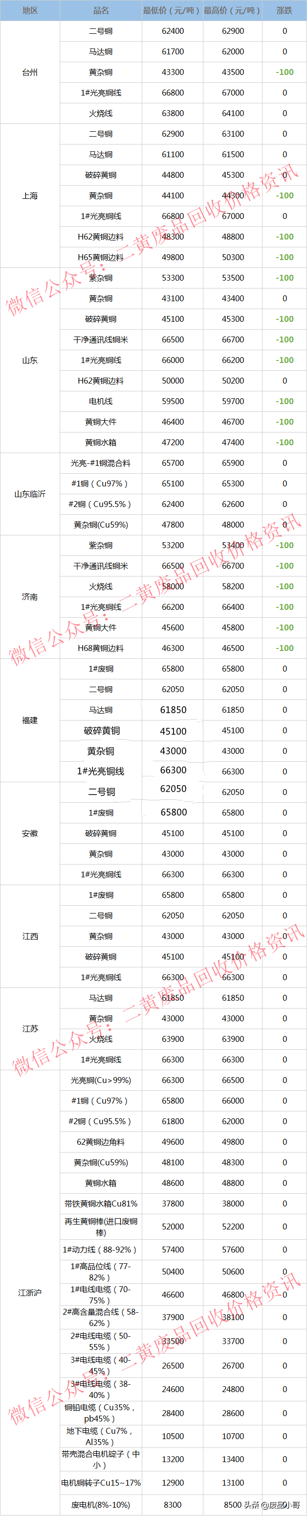 废铜价格最高下调100元，2022年3月23日废铜回收价格调整信息