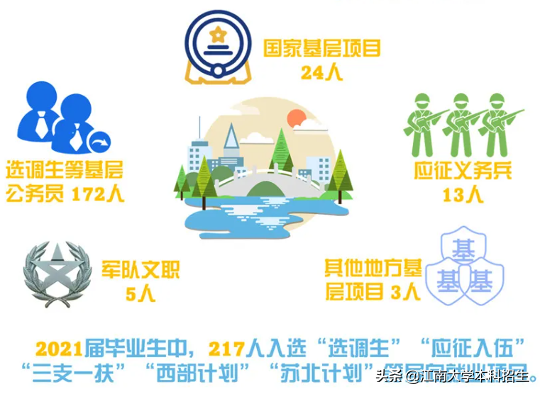 江南大学火了！毕业生“双一流”深造率92.6%，华为、腾讯等500强企业都来“抢人”