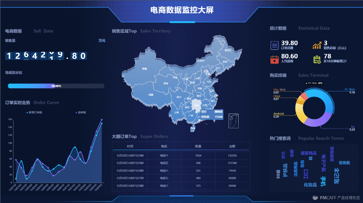 详解电商平台的指标体系