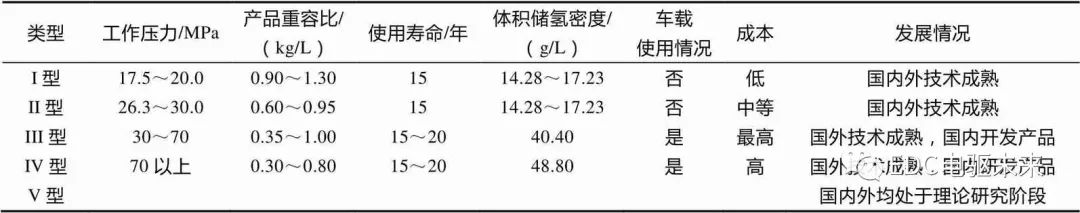 氢燃料电池车储氢技术及其发展现状