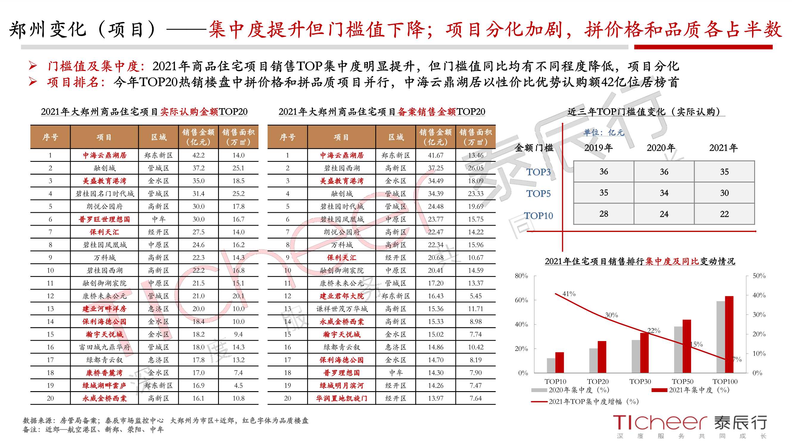 2021郑州城市与地产年鉴（泰辰行）
