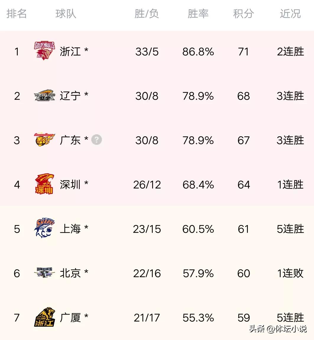 CBA最新积分榜:浙江辽宁广东前三，八队进季后赛，四队无缘季后赛