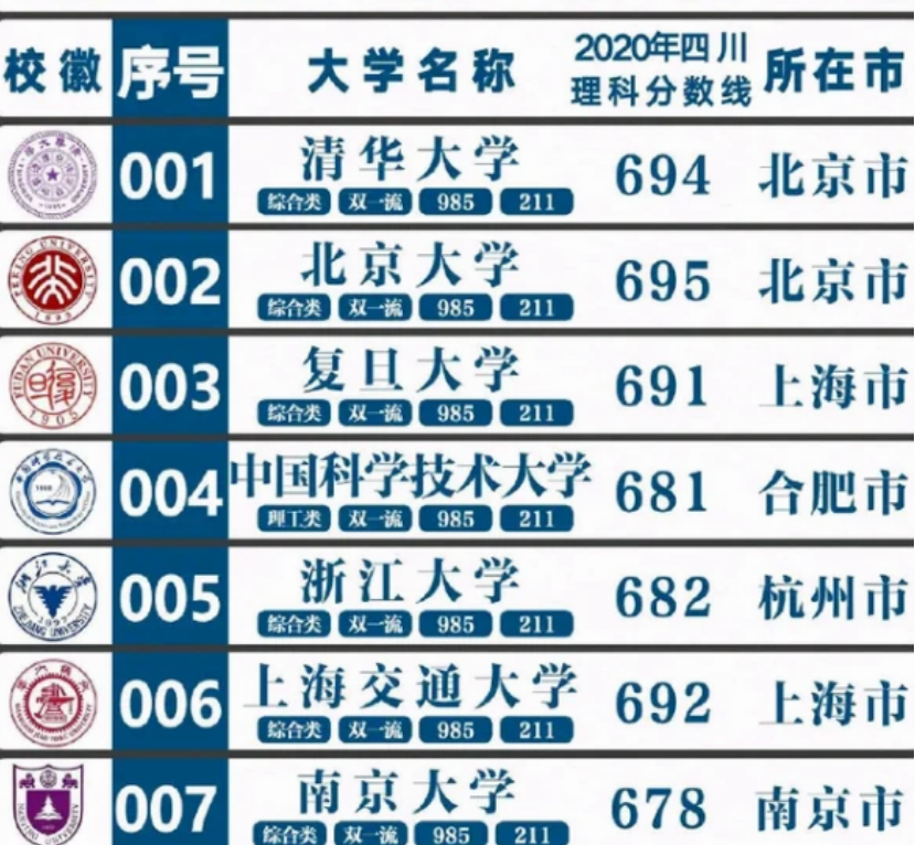 我国“百强大学”排名出炉，复旦进步明显，上海交大无缘前5