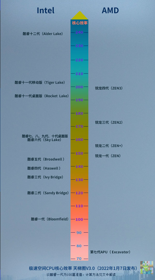 电脑处理器排行榜（CPU性能和效率天梯图2022）-第1张图片